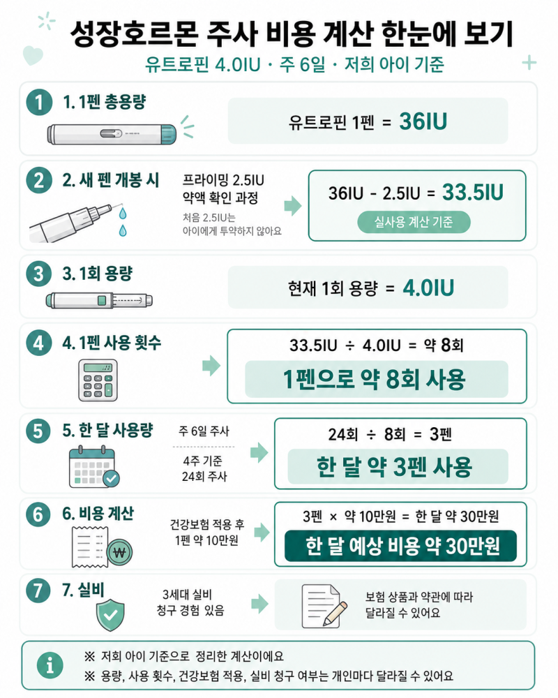 성장호르몬 주사 비용 유트로핀 한 달 사용량과 실비 본인부담