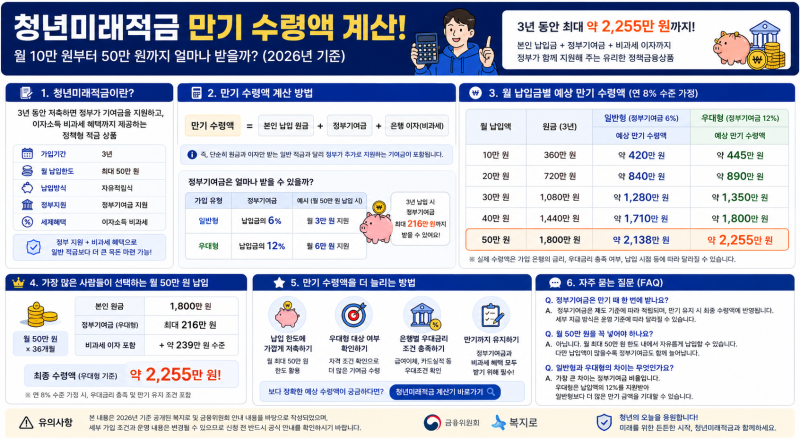 청년미래적금 만기 수령액 계산! 월 10만 원부터 50만 원까지 얼마나 받을까? (2026년 기준) feat.....