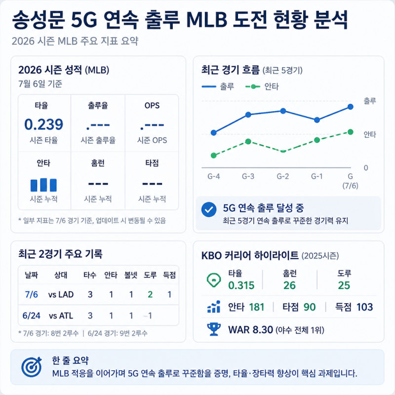 송성문 5G 연속 출루 MLB 도전 현황 분석