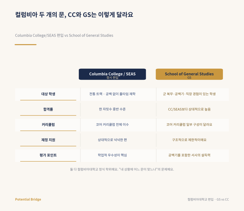 컬럼비아대학교 편입, GS와 CC의 차이를 모르면 시작부터 꼬여요