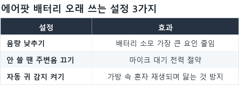 에어팟 노이즈캔슬링 켜면 배터리 빨리 닳나요? 원인과 절약법