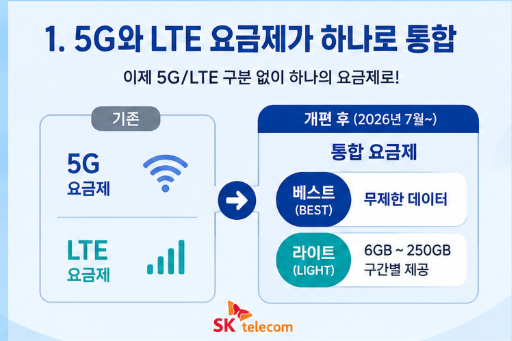 SKT 요금제 개편 뭐가 달라질까?