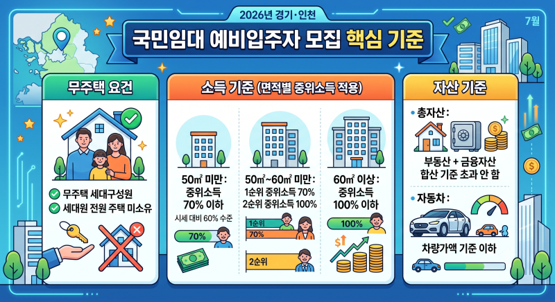 2026년 7월 경기·인천 국민임대 예비입주자 모집 총정리