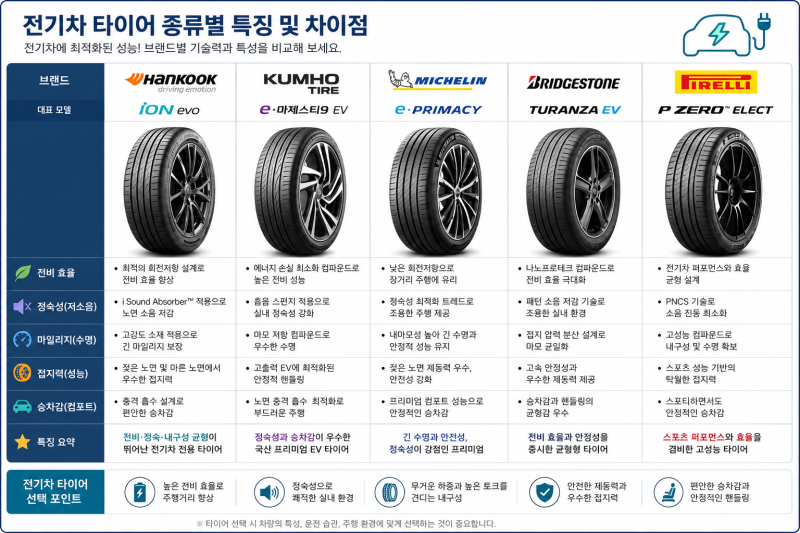 타이어119고산점> 전기차 타이어 종류별 특징과 차이점