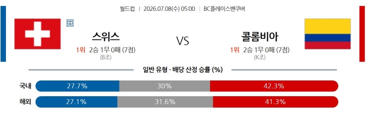 [<b>스위스</b>/<b>콜롬비아</b>]알프스 빗장 수비 vs 남미의 폭발적인 화력... 