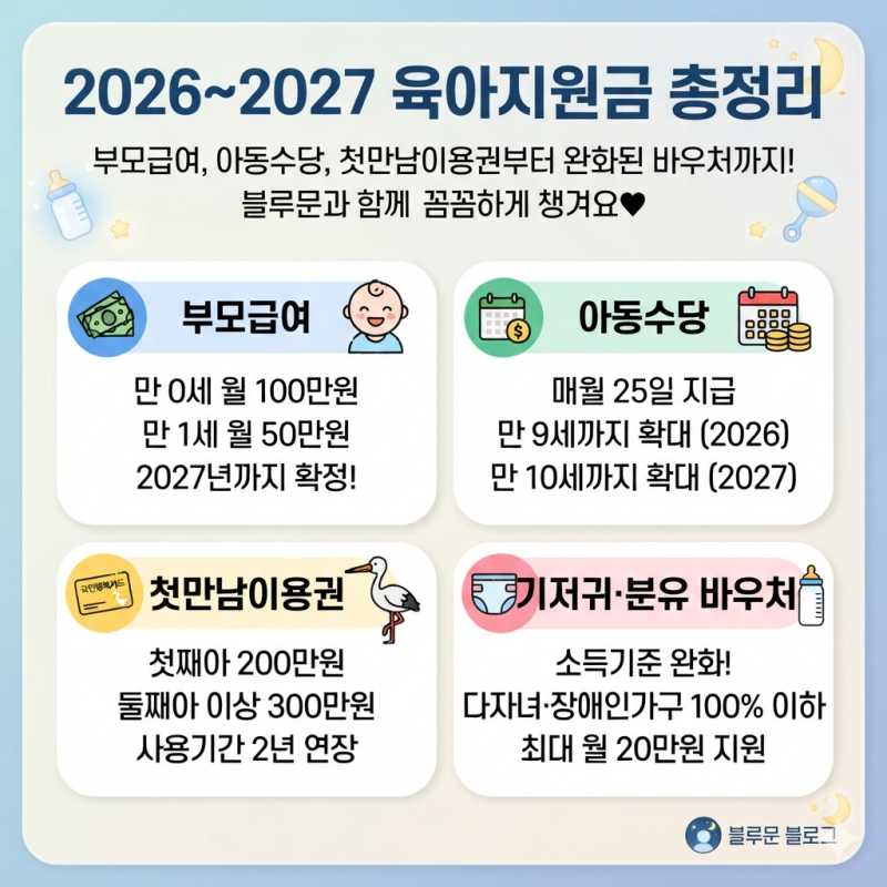 [육아 정보] 2026~2027년 육아지원금 총정리: 부모급여 금액, 아동수당 지급일, 첫만남이용권 사....