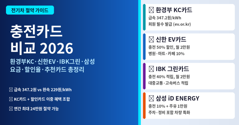 전기차 충전카드 비교 2026 — 사업자별 요금·할인카드 추천·환경부 카드 발급까지