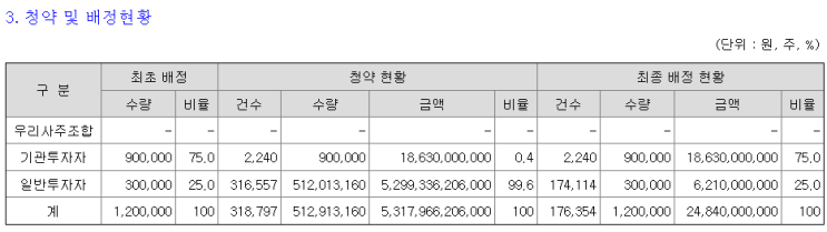 〔7월 13일 상장〕 『<b>레메디</b>』 최종 유통물량, 유통금액... 