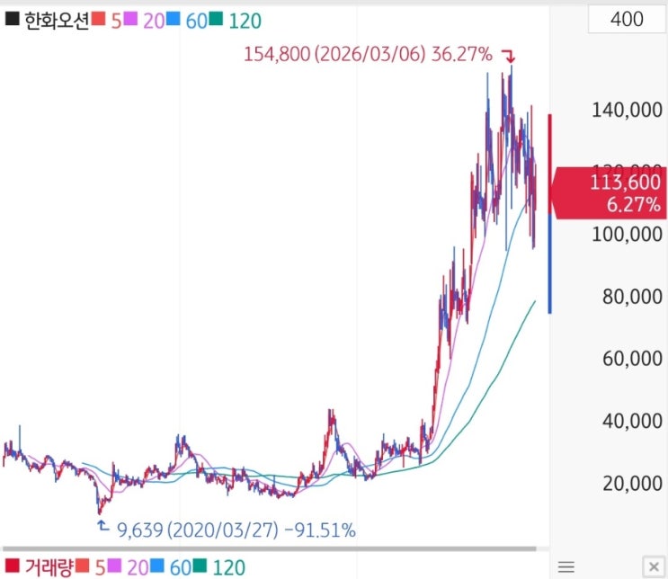 <b>한화오션</b> 10% 급등, 60조 수주 기대감 이제 반영 끝났나