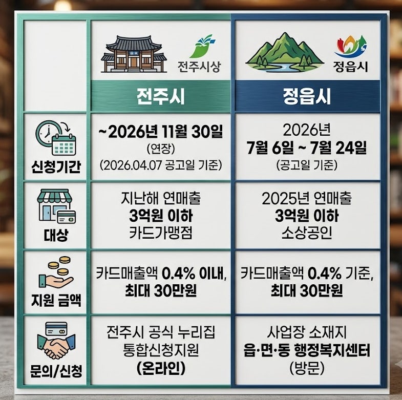 [전북] 전주 소상공인 카드수수료 지원신청 연장 & 정읍 7월 6일 소상공인 카드수수료지원 접....
