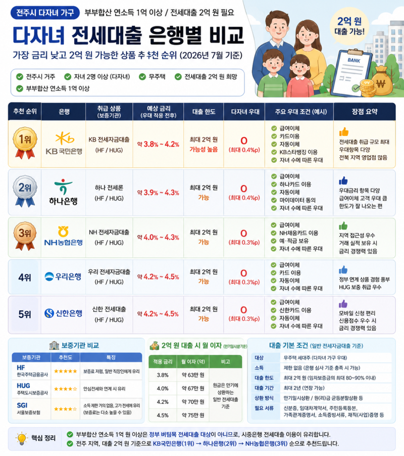 은행별 다자녀 전세대출 조건 비교 (2026년)