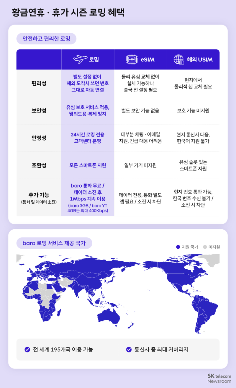 ✈️ 해외여행 필수! SK텔레콤 baro 요금제