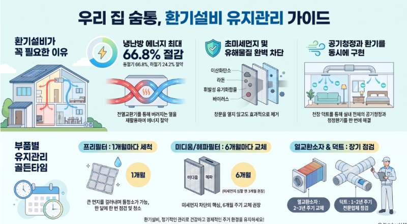 "아파트 환기시스템, 3년 방치하면 '미세먼지 흡입기'로 변합니다."
