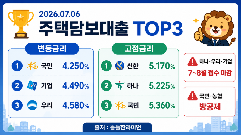 주택담보대출 금리 비교 TOP3, 전세대출 최저금리 총정리 (2026년 7월)