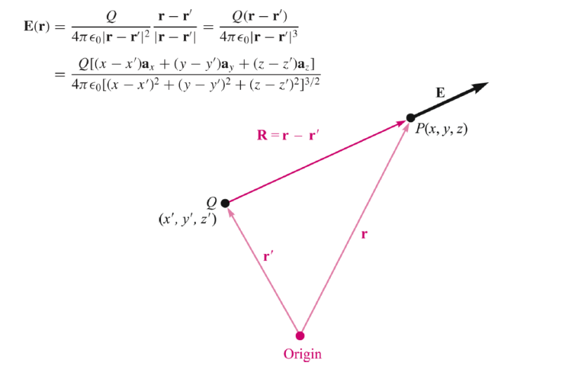 전기장: 쿨롱의 법칙(Coulomb's Law)과 점전하에 의한 전기장 세기(Electric Field Intensity)