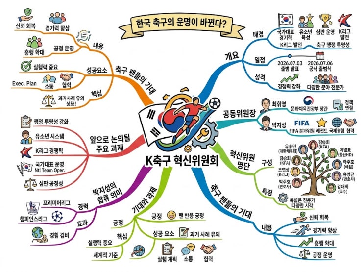 "위원회 이름만 바뀌는 거 아니야?"  K<b>축구 혁신위 출범</b>, 이번엔... 