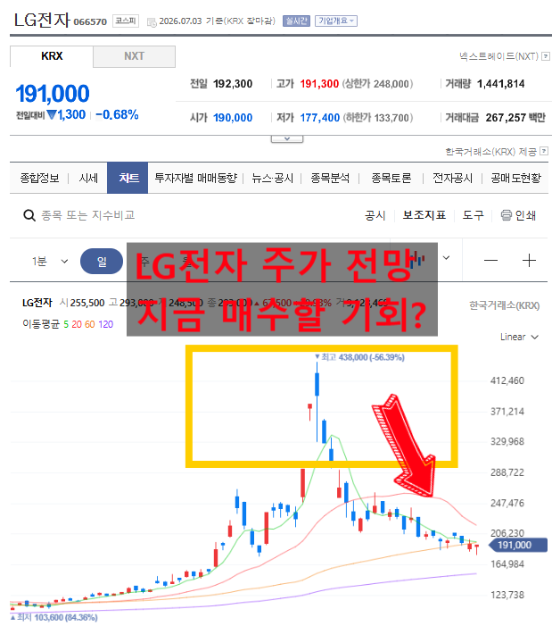 "LG전자 목표 주가 26만원 상향" 영업이익 1조 전망, 지금 더 살까?