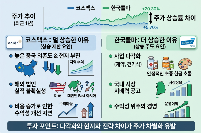코스맥스 주가는 왜? 같은 ODM 한국콜마 주가보다 덜 상승 하였는가?
