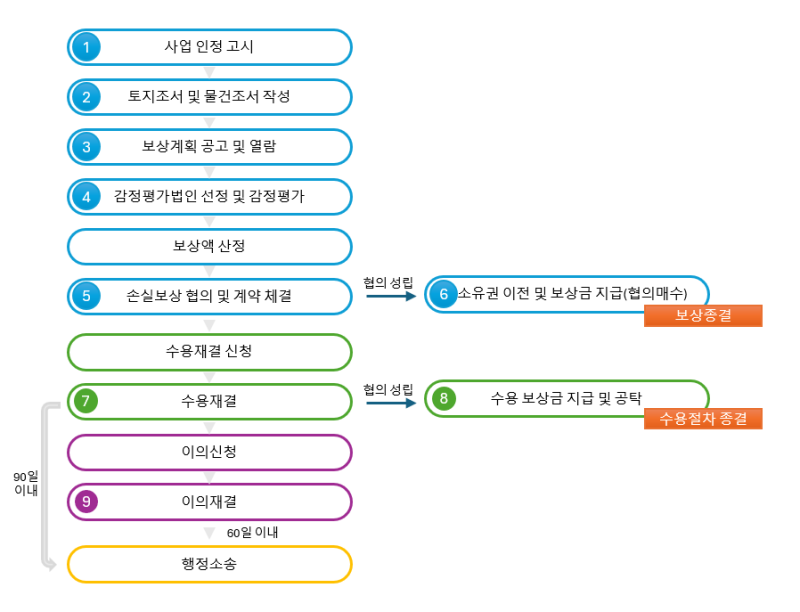 토지 수용 시 양도소득세 신고는 언제 해야 할까?