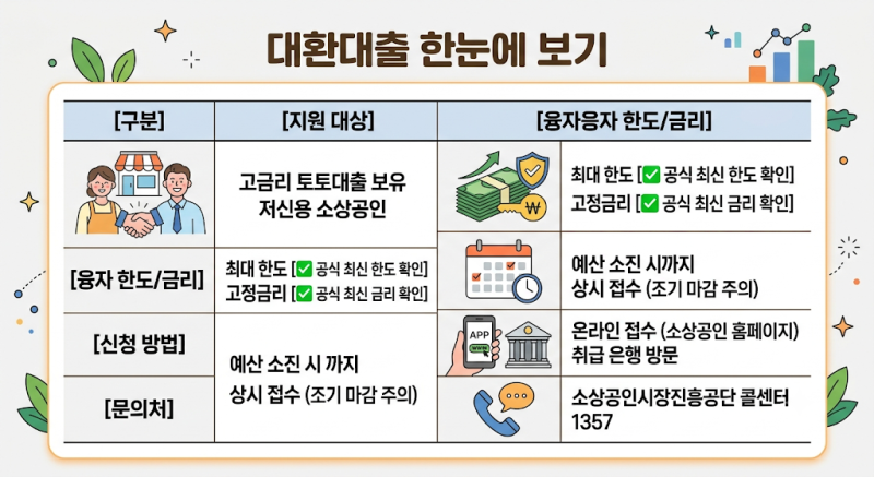 2026 소상공인 대환대출 조건 신청방법 및 손실보전금 정책자금 총정리