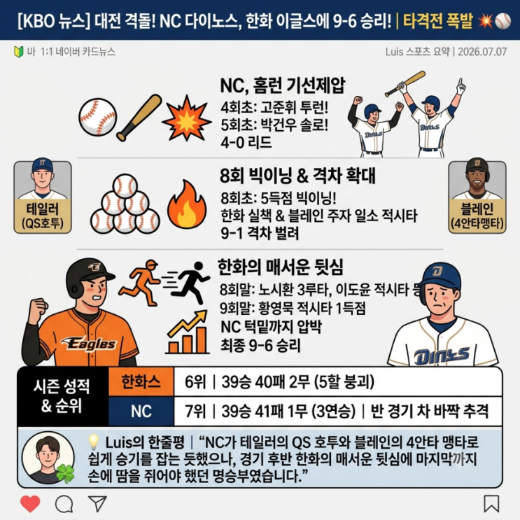 [스포츠 특보] '한화의 매서운 추격' NC, 진땀 승부 끝에 3연승 질주!