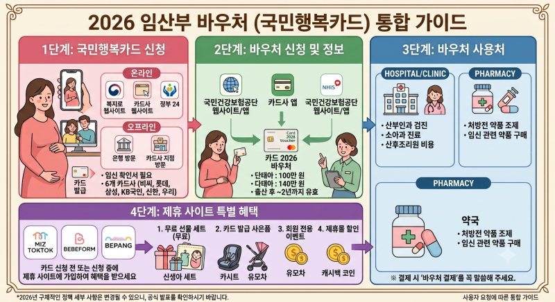2026년 임산부 바우처 신청 안 하면 못 받는다/국민행복카드 발급부터 사용처까지 정리