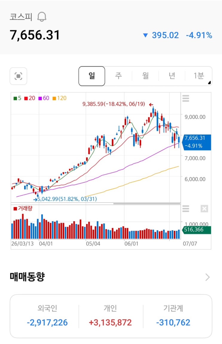 [주식] <b>코스피</b>·<b>코스닥 급락</b>! 단순 차익실현이 아닌 돈의 흐름을... 