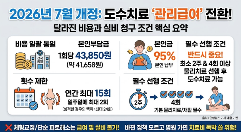 2026년 7월부터 바뀐 도수치료 관리급여 신청 조건과 실손보험 청구 핵심 정리