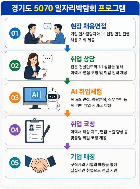 2026 경기도 5070 일자리박람회 총정리｜참가방법·일정·참여기업 한눈에