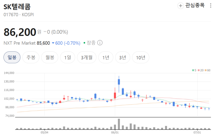 <b>SK텔레콤</b> 주가 전망 너무 일찍 팔았나
