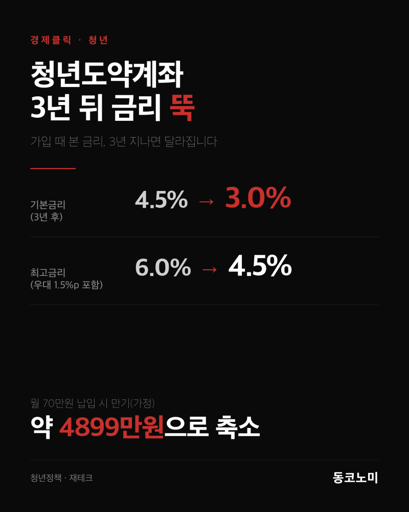 "청년도약계좌 4.5%→3.0%" 3년 지나면 금리가 뚝 떨어집니다