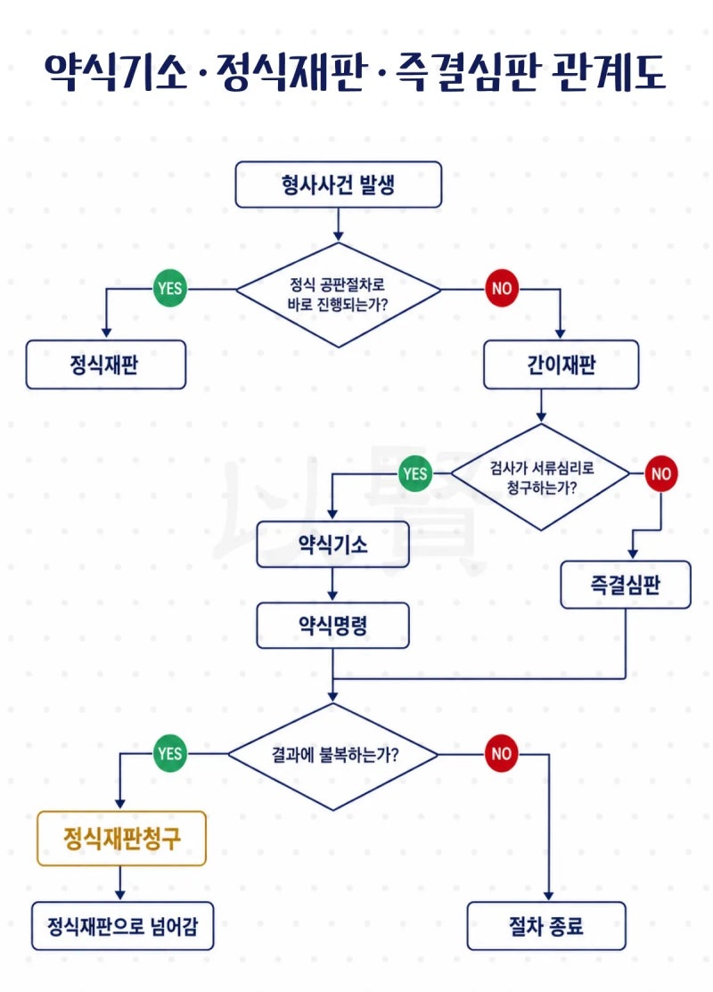 약식기소 정식재판 즉결심판 뜻과 차이, 벌금 나왔을 때 7일 안에 봐야 할 것