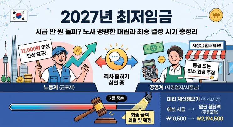 <b>2027년 최저임금</b> 11,000원 돌파할까? 노사 요구안 격차와 7월... 