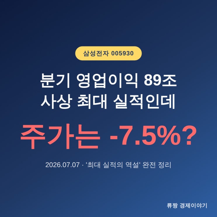 <b>삼성전자</b> 2분기 <b>영업이익</b> 89.4조 사상 <b>최대</b>, 그런데 주가는 왜... 