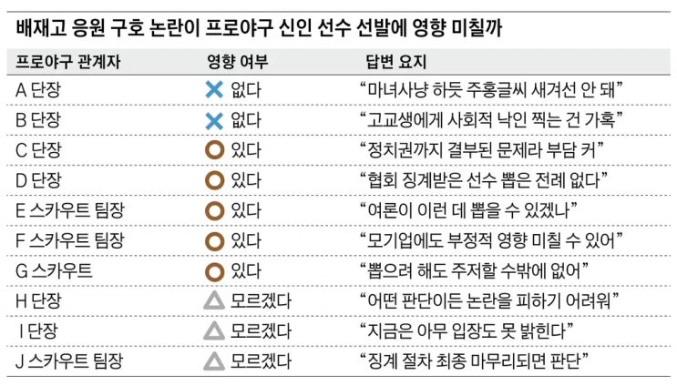 <b>배재고</b> 눈물의 사과 화해 국면 | 광주제일고 선처 요청 — <b>재심</b>... 