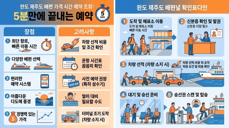 완도 제주도 배편 가격 시간 예약 조회, 알고 보니 가장 알뜰한 선택지는 따로 있었다