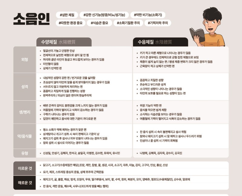 소음인 특징과 수양체질 수음체질 차이