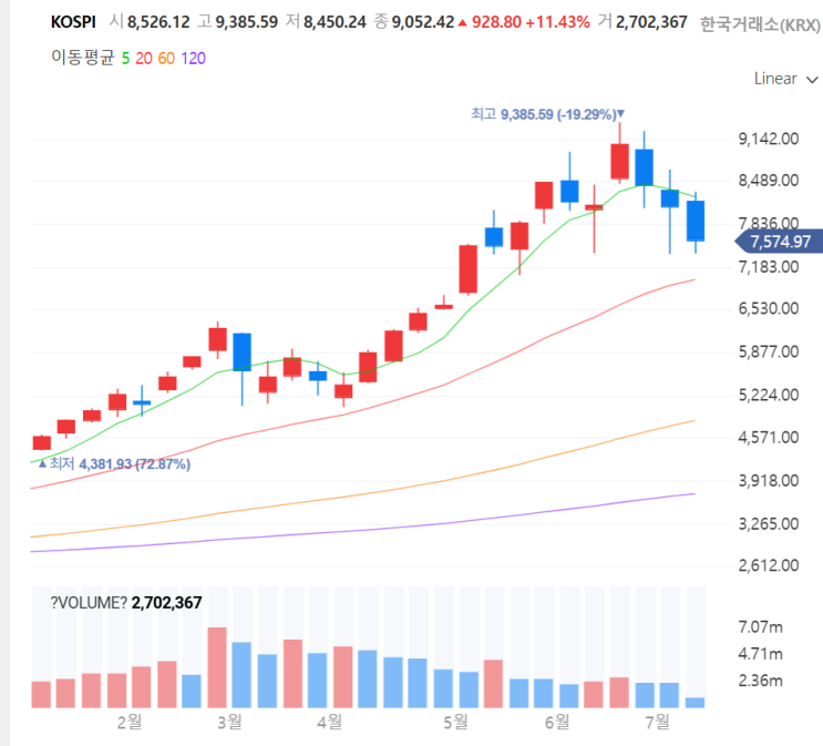 <b>코스피 급락</b>. 반도체 비중축소.