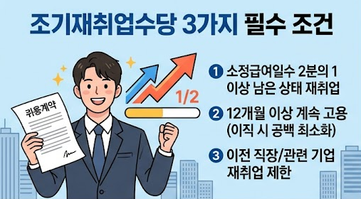 조기재취업수당 조건과 신청 방법: 준비 서류부터 처리 기간까지 총정리