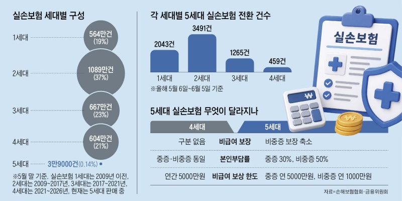 4세대 실손보험, 이달부터 5세대로 재가입 시작(feat. 가입 유도)