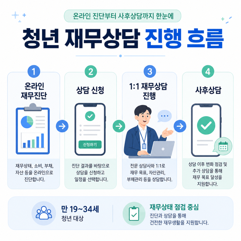 청년 모두를 위한 재무상담, 월급관리와 청년미래적금 우대금리까지 한 번에 정리