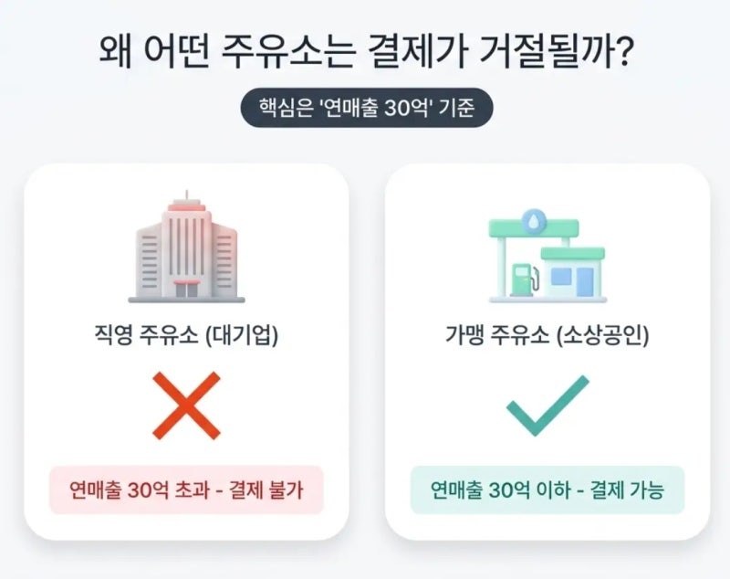 고유가지원금・지역화폐 사용 가능 주유소, 헛걸음 없이 찾는 실전 가이드