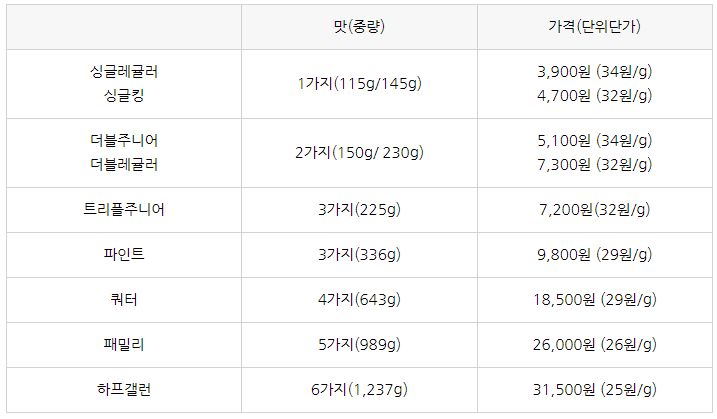 배스킨라빈스 울산달동점 사진 6