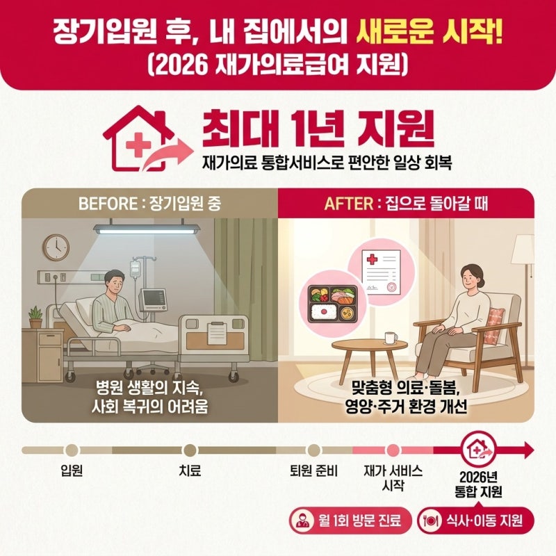 재가의료급여 장기입원 후 집으로 돌아갈 때 받을 수 있는 지원 vs 요양병원 계속 입원, 우리 ....