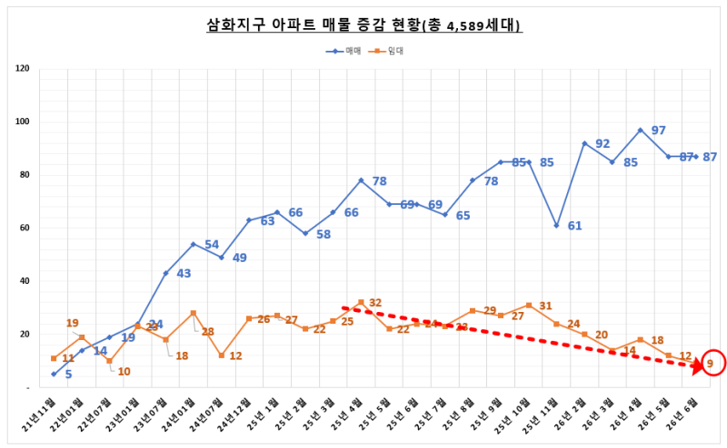 제주도 삼화지구 화북주공아파트, 삼화부영아파트 시세, 거래량, 매물 개수(26.06) 및 향후 아....