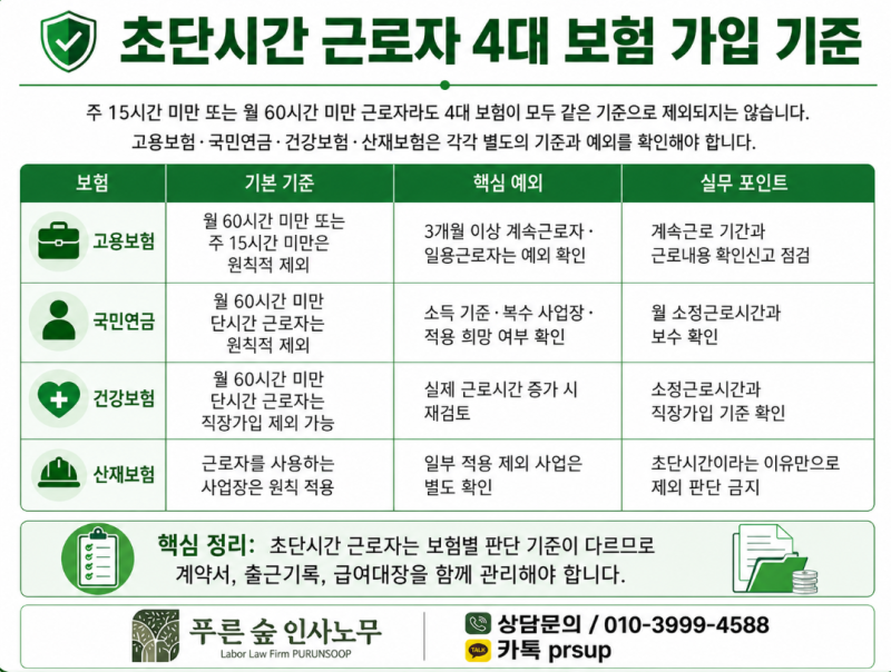 초단시간 근로자 4대 보험 가입 기준과 제외 요건