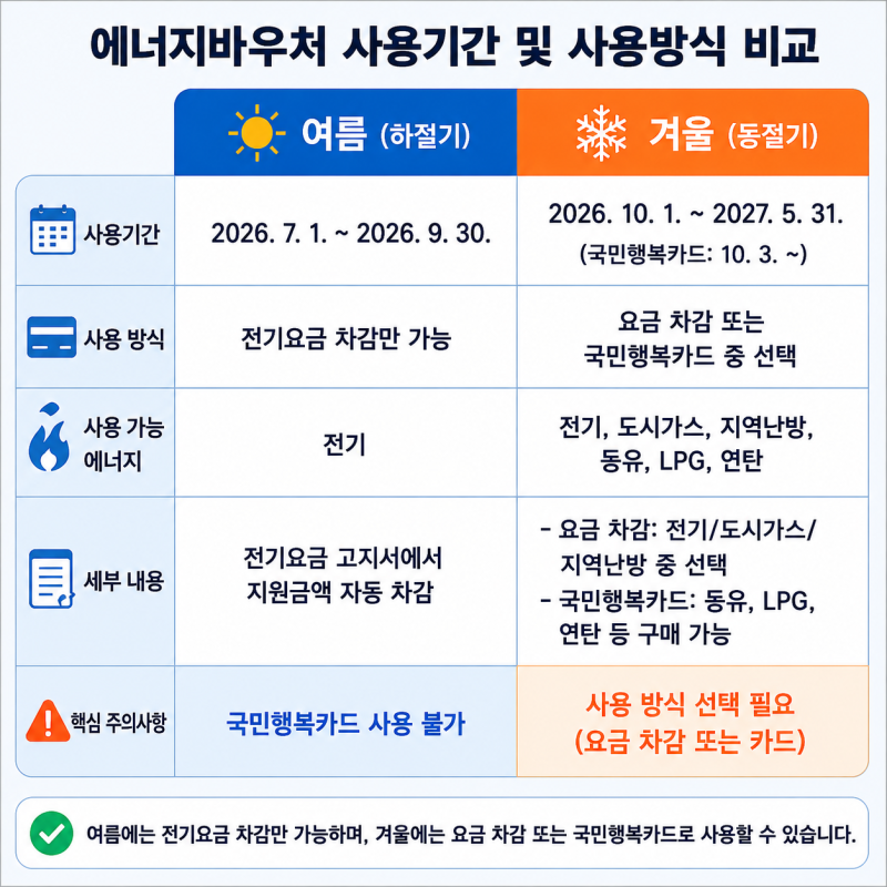 2026 에너지바우처 신청 대상·방법 총정리｜임산부, 고객번호, 잔액조회, 사용기간까지