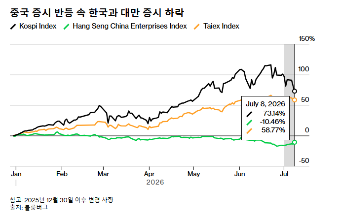 [7/8 뉴스정리] <b>트럼프 휴전 종료</b> 발언과 한국 증시 급락 이유... 