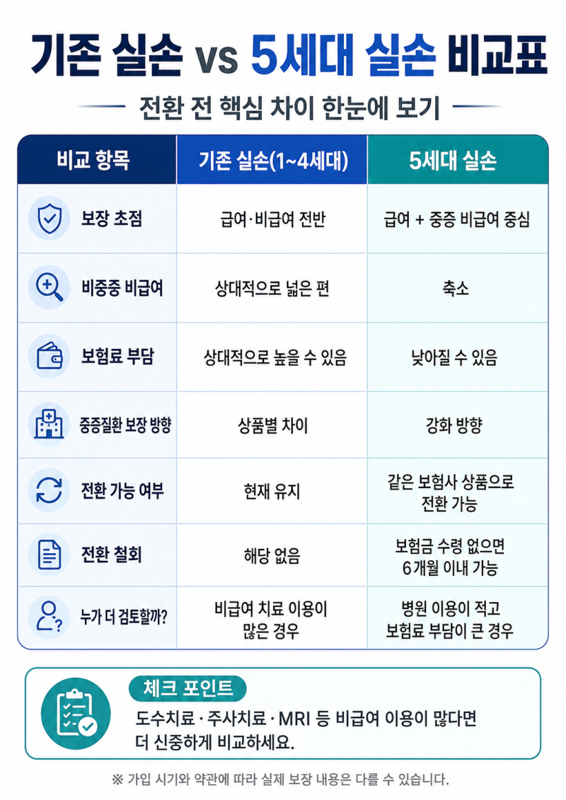 5세대 실손보험으로 바꾸기 전, 40대·50대가 꼭 확인해야 할 5가지
