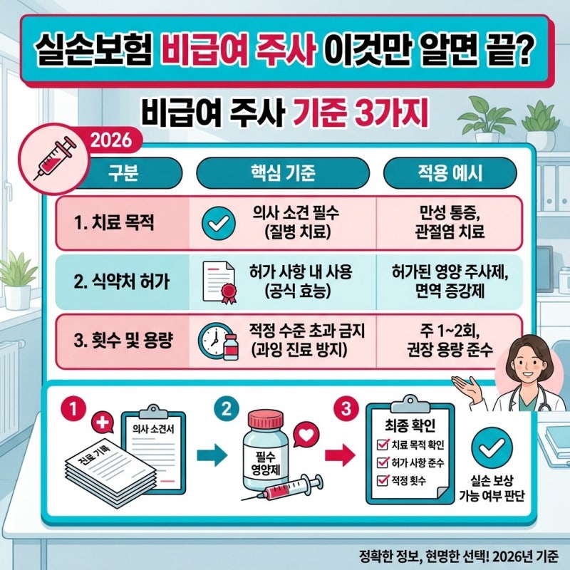 "이건 진짜 몰랐네" 실손보험 비급여 주사제 기준, 병원 가기 전 확인해야 할 조건